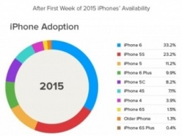 Спрос на iPhone 6s оказался в 4 раза большим, чем на iPhone 6s Plus