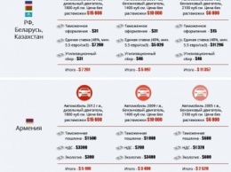 Показательно: сравнение растаможки машин в Украине и постсоветских странах