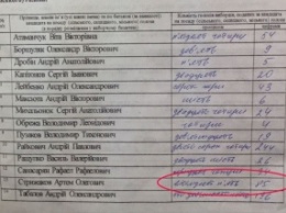 В Кировограде кандидат в мэры оспаривает результаты подсчета на 21 участке