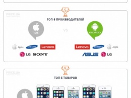 Price.ua составил рейтинги наиболее популярных товаров Украины в 2015 году