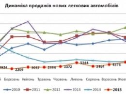 "Укравтопром": За год продажа новых легковых автомобилей упала на 52% и составила около 46,5 тысяч