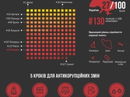 Украина заняла 130-е место в Индексе восприятия коррупции от Transparency International