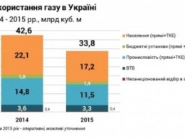 Теперь Украина производит газа больше, чем потребляет население - эксперт