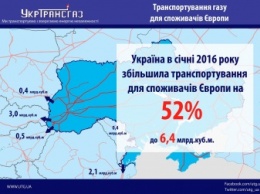 Украина в январе увеличила транзит газа в полтора раза