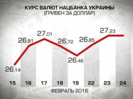 Украина вошла в пятерку худших экономик мира