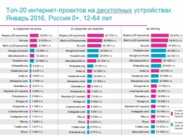 Десктопная аудитория популярных в России сайтов упала на 10% за год