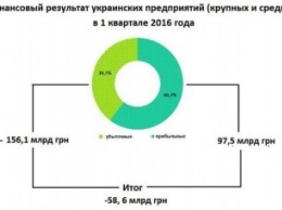 Названы три самых прибыльных бизнеса в Украине