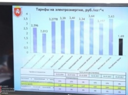Тарифы на электроэнергию и природный газ в Крыму ниже чем в других регионах Южного Федерального округа - Зотович (ФОТО)
