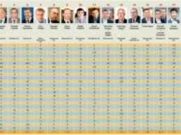 Неофициальный рейтинг губернаторов: глава Николаевской ОГА Мериков опустился на четыре позиции