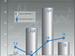 Украинцам подняли зарплаты и пенсии, но инфляция растет быстрее (инфографика)