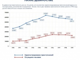 Криминальные качели: Как за 25 лет уровень преступности в Украине вырос в полтора раза