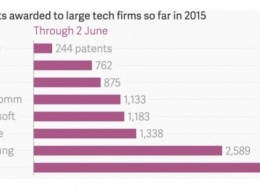 IBM лидирует по количеству зарегистрированных патентов в 2015 году