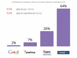 Сотрудник Mail.Ru Group нашел уязвимость в почтовом клиенте разработчика «МойОфис», назвавшего сервисы Mail.Ru и «Яндекса» уязвимыми