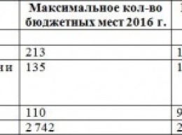 Украинские ВУЗы начали публиковать количество бюджетных мест. Список по специальностям