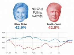 Несмотря на рост популярности Трампа, шансы Клинтон стать следующим президентом более 70%