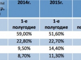В первом полугодии «Росава» увеличила объемы продаж на 33 процента