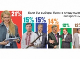 Юлия Тимошенко и «Батькивщина» остаются лидерами - соц.иследование GfK Ukraine