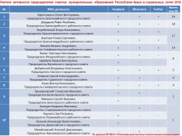 Харитоненко и Крысин стали самыми активными чиновниками в соцсетях
