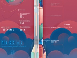 Строительство «Протон-М» закончится к 2025 году