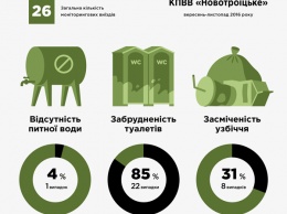 Активисты определили самый чистый КПВВ в Донбассе