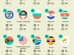 Представлен рейтинг стран по упорству предпринимателей и легкости основания стартапа - инфографика