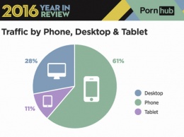 PornHub: пользователи Windows - самые активные потребители порноконтента