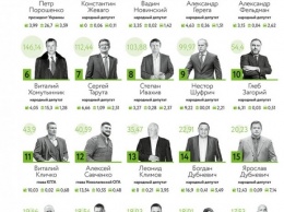 Порошенко признан богатейшим чиновником Украины