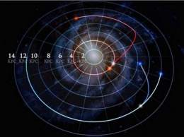 Ученые: Более 30% звезд Млечного Пути кардинально изменили орбиту