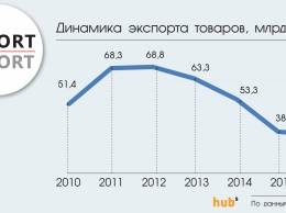 По большинству товарных позиций украинский экспорт падает