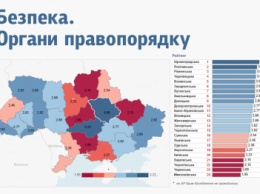 Полтавская область - лидер в рейтинге «Безопасность. Органы правопорядка» и «Работа местных государственных администраций»