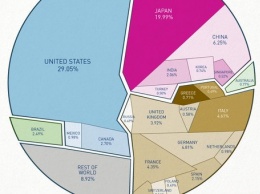 США необходимо отдать более 23,3 госдолга мира