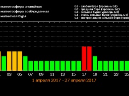 Стало известно расписание магнитных бурь, которые накроют Украину в апреле