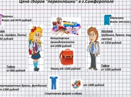 В Крыму озвучили минимальную стоимость «школьного набора» первоклассника