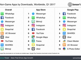 4 из 5 самых скачиваемых приложений принадлежат Facebook