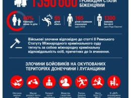 СНБО обнародовал данные по жертвам российской агрессии в Украине