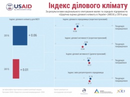 В Украине улучшился регуляторный климат и вырос оптимизм бизнеса - USAID