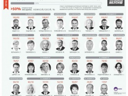 В "черный список" Днепроблсовета попали депутаты от "Оппоблока" из Кривого Рога
