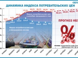 Каких цен стоит ждать украинцам до конца года - инфографика