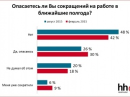 Каждый четвертый украинец боится потерять работу
