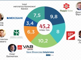 Банки вернули 0,5 млрд грн кредитов, из 60 млрд грн, полученных от НБУ