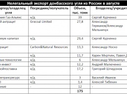 СМИ: В августе Россия резко сократила экспорт угля из Донбасса (таблица)