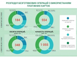 Какие платежи чаще совершают украинцы (инфографика)