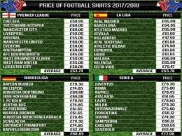 Сюрприз: у каких клубов самые дорогие футболки в этом сезоне