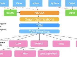 Amazon открыл код компилятора NNVM для систем машинного обучения