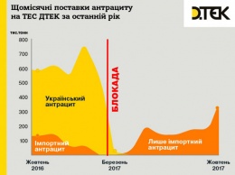 ДТЭК показал последствия блокады Донбасса для энергетики Украины