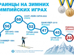 Украина на Олимпиаде-2018 поставила антирекорд по количеству спортсменов