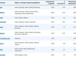 Опубликован свежий рейтинг крупнейших IT-компаний Украины