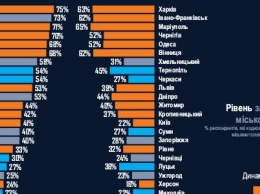 Северодонецк первый с конца в рейтинге городов довольных местной властью