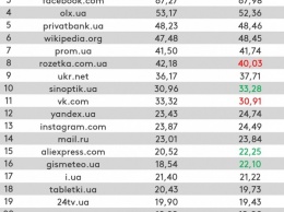 «ВКонтакте» выпал из десятки самых популярных сайтов среди украинцев