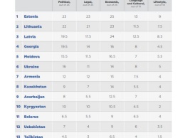Украина позади Грузии и Молдовы в рейтинге вестернизации